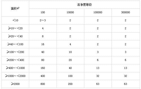 干燥設(shè)備、設(shè)施性能驗(yàn)證
